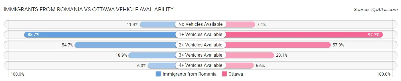 Immigrants from Romania vs Ottawa Vehicle Availability