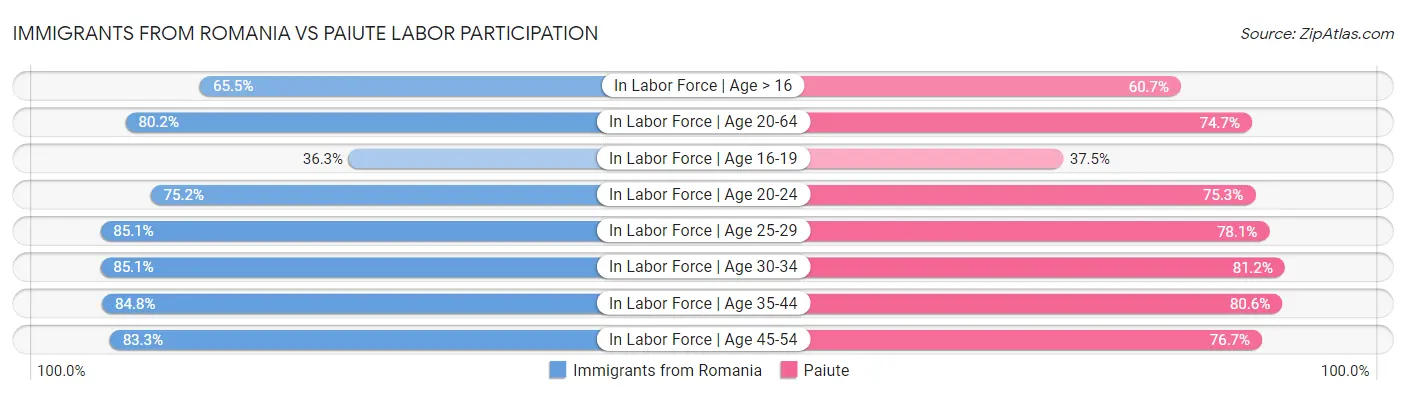 Immigrants from Romania vs Paiute Labor Participation