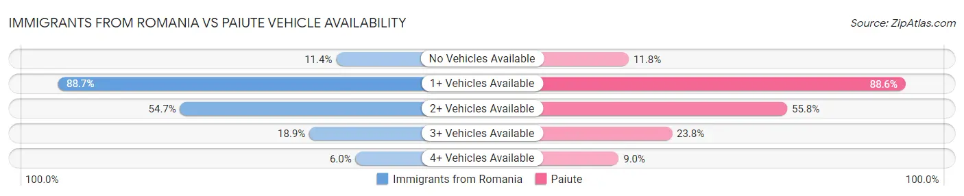 Immigrants from Romania vs Paiute Vehicle Availability
