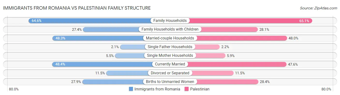 Immigrants from Romania vs Palestinian Family Structure