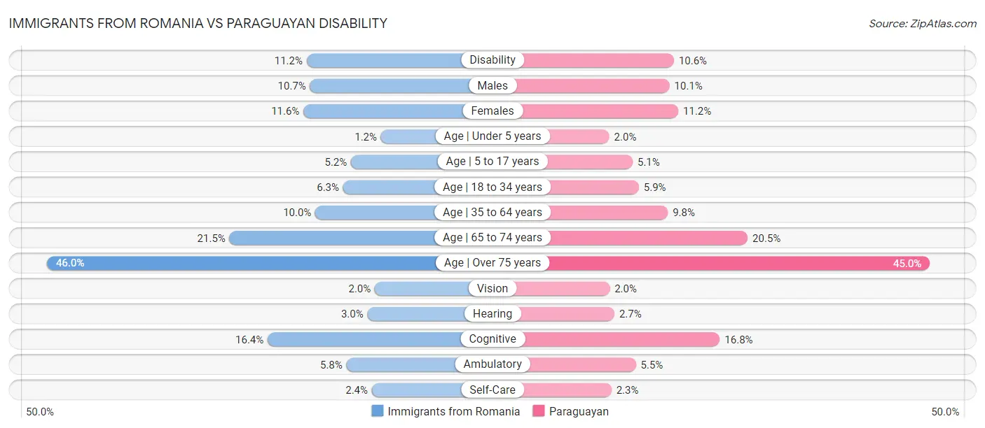 Immigrants from Romania vs Paraguayan Disability