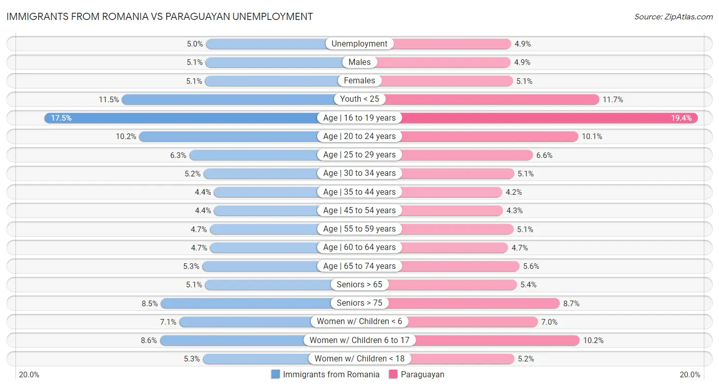 Immigrants from Romania vs Paraguayan Unemployment