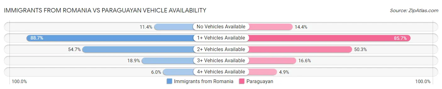 Immigrants from Romania vs Paraguayan Vehicle Availability