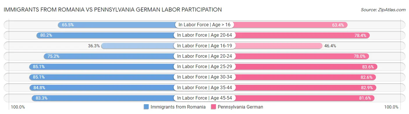 Immigrants from Romania vs Pennsylvania German Labor Participation