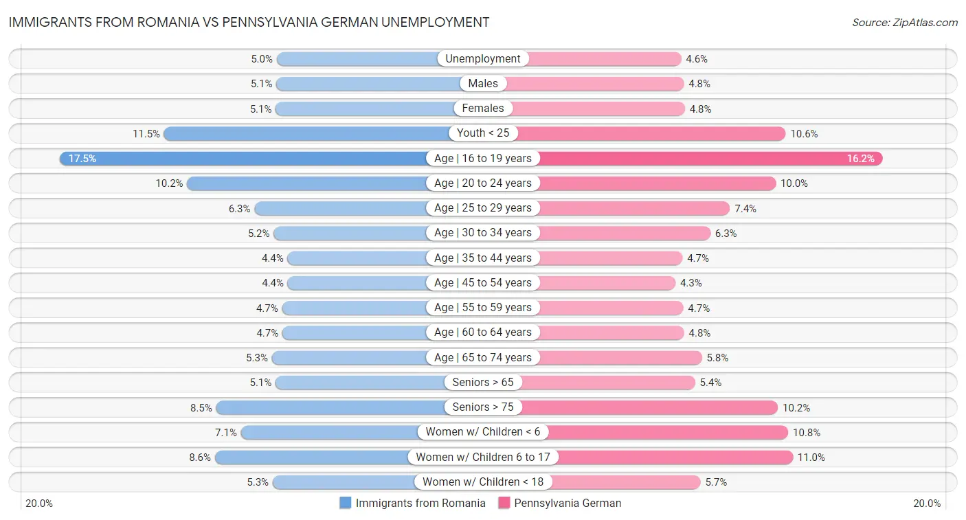 Immigrants from Romania vs Pennsylvania German Unemployment