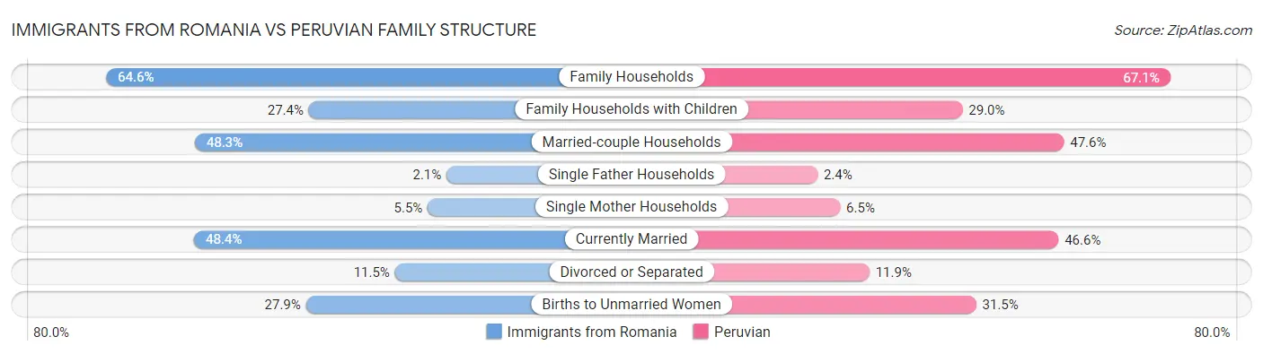 Immigrants from Romania vs Peruvian Family Structure