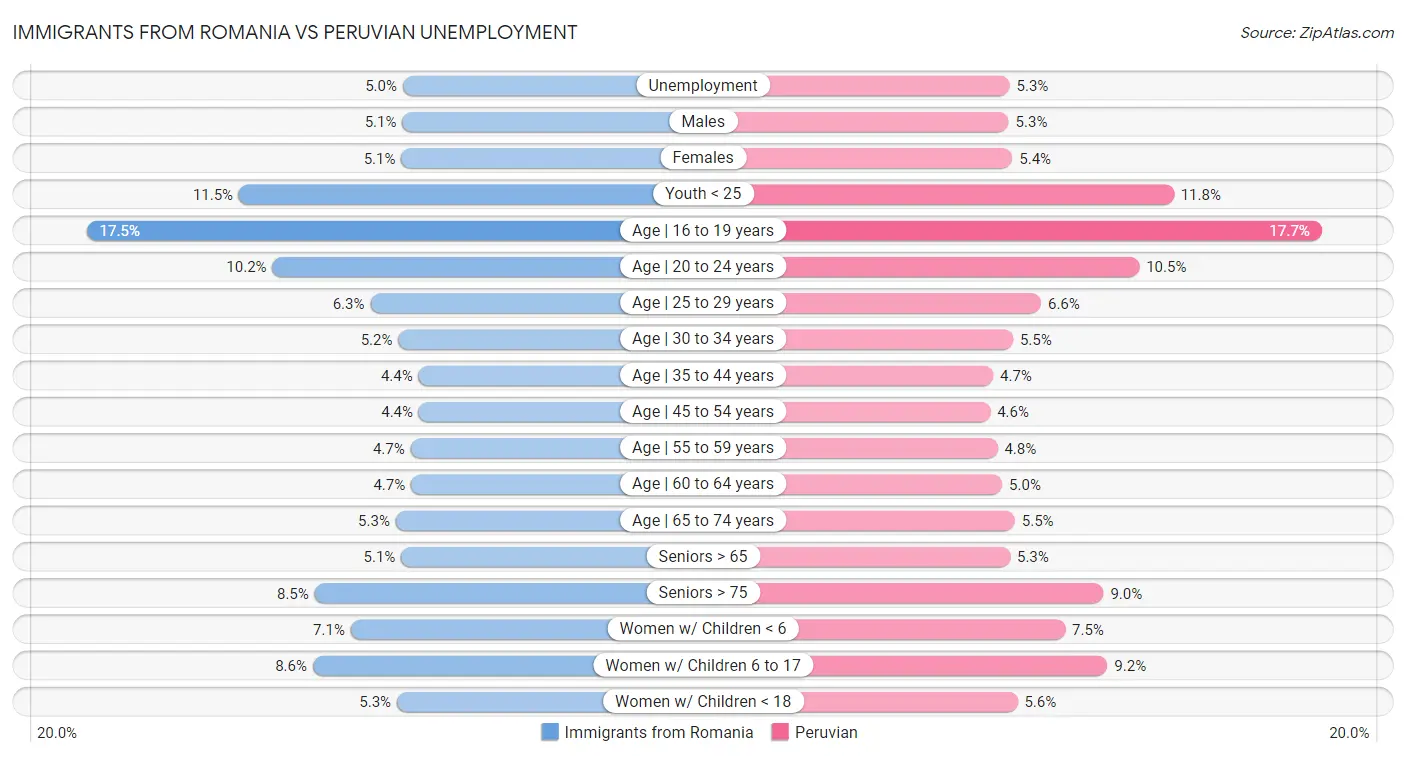 Immigrants from Romania vs Peruvian Unemployment
