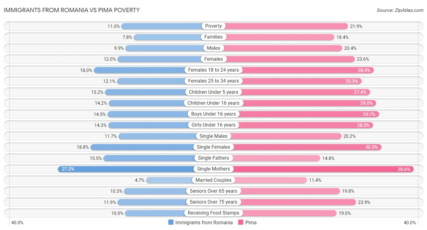Immigrants from Romania vs Pima Poverty