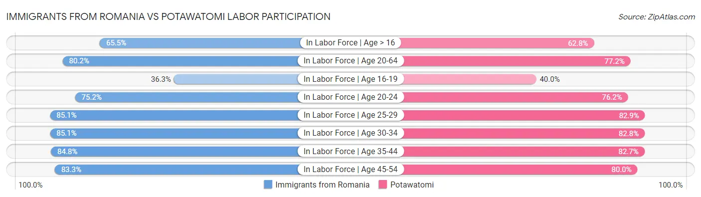 Immigrants from Romania vs Potawatomi Labor Participation
