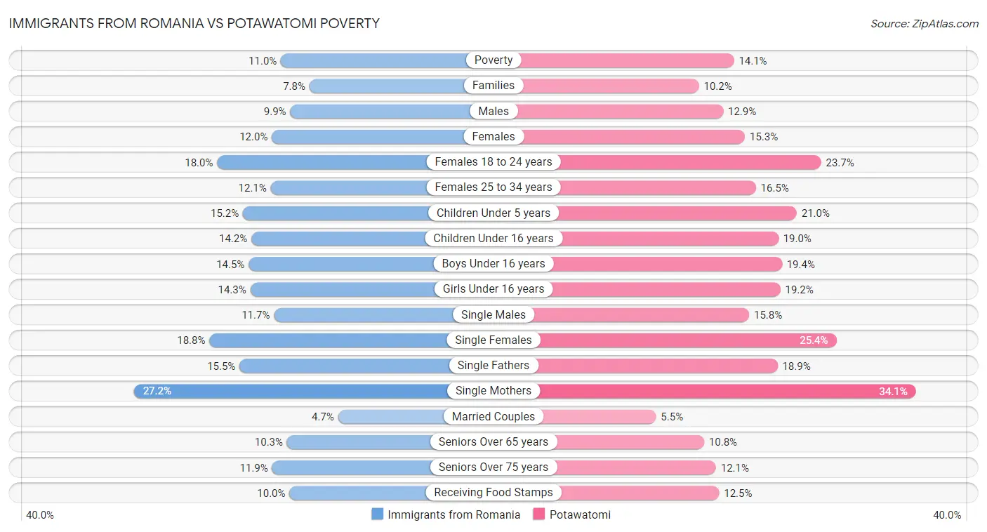 Immigrants from Romania vs Potawatomi Poverty