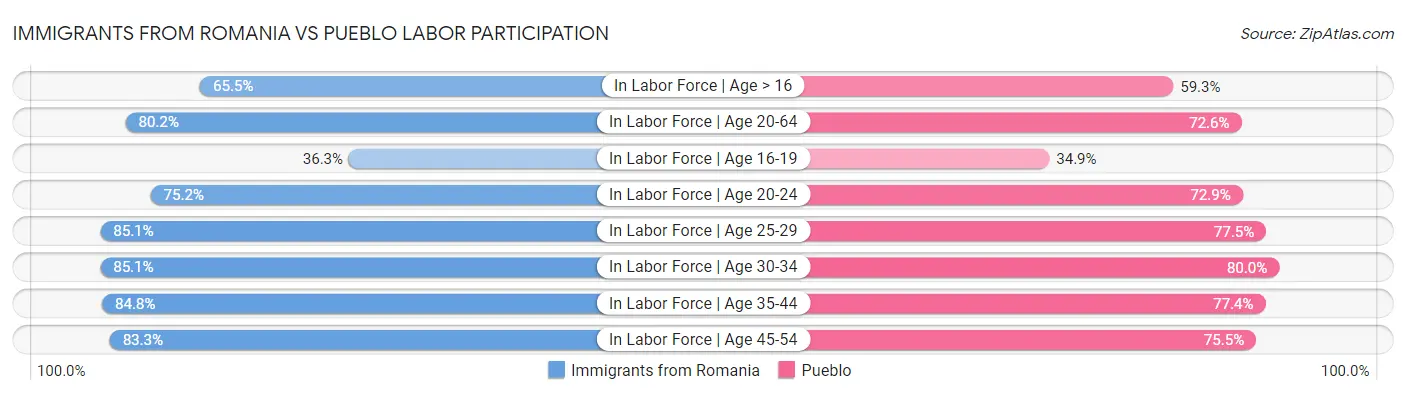 Immigrants from Romania vs Pueblo Labor Participation