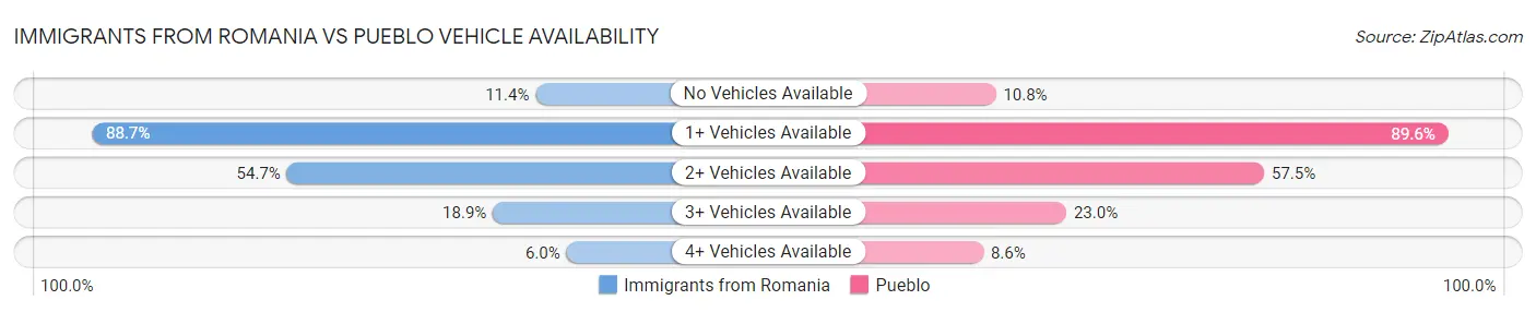 Immigrants from Romania vs Pueblo Vehicle Availability
