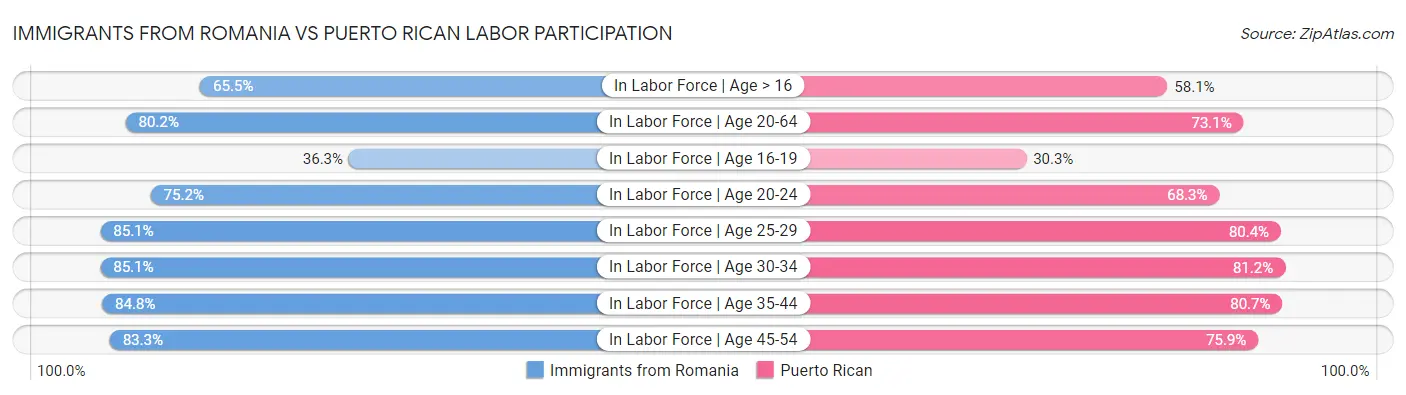 Immigrants from Romania vs Puerto Rican Labor Participation