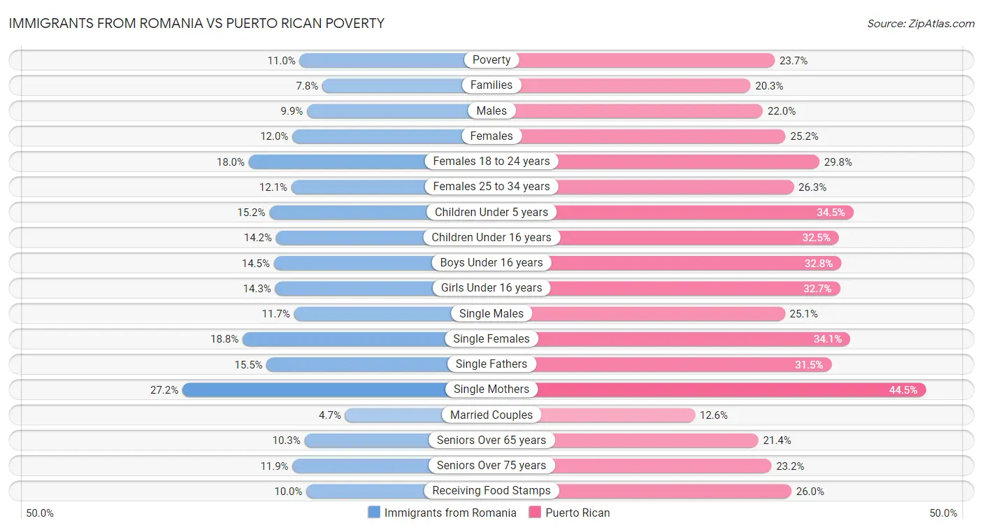 Immigrants from Romania vs Puerto Rican Poverty