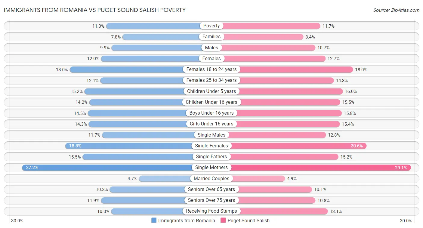 Immigrants from Romania vs Puget Sound Salish Poverty