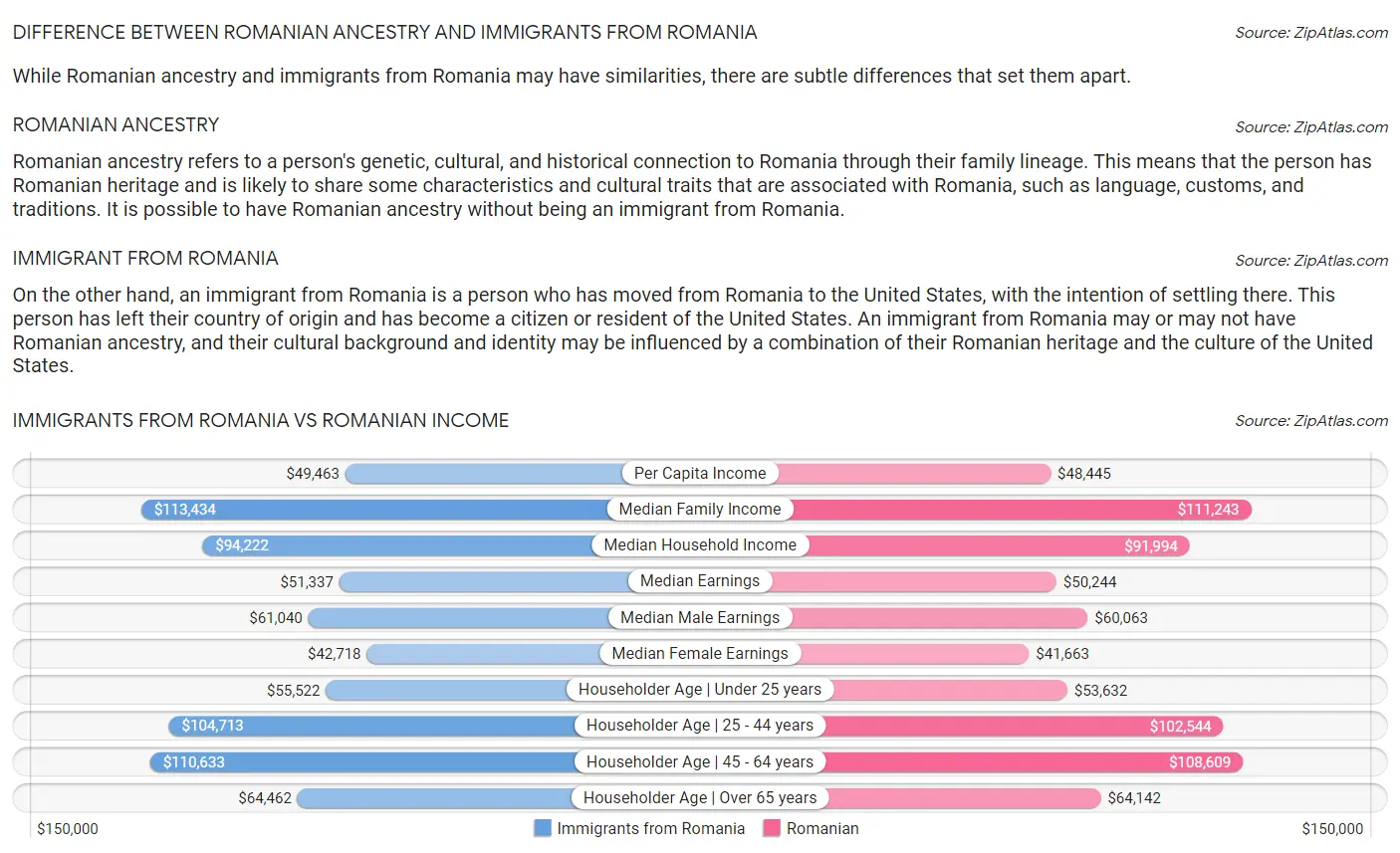 Immigrants from Romania vs Romanian Income