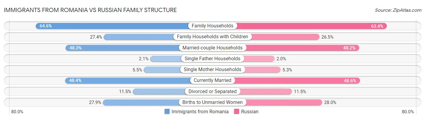 Immigrants from Romania vs Russian Family Structure