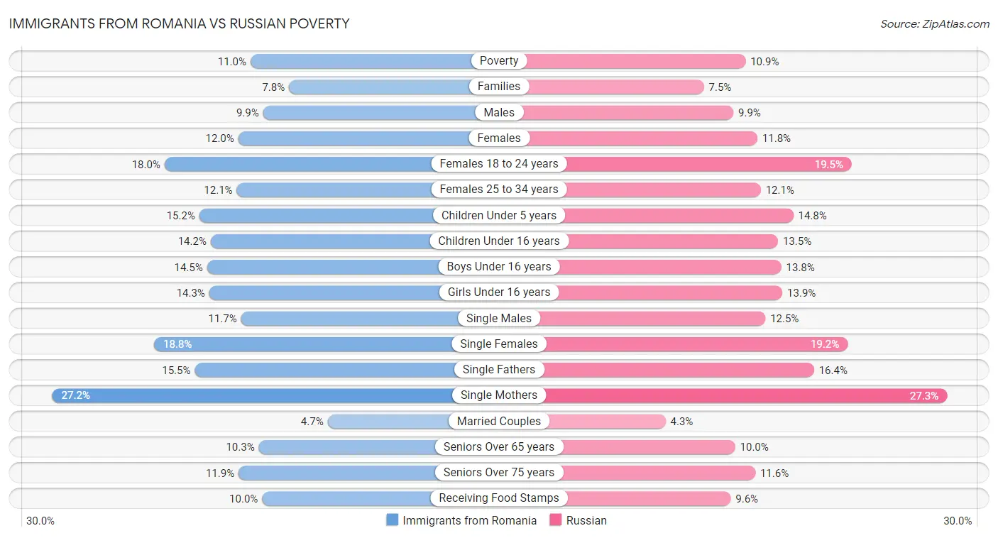 Immigrants from Romania vs Russian Poverty