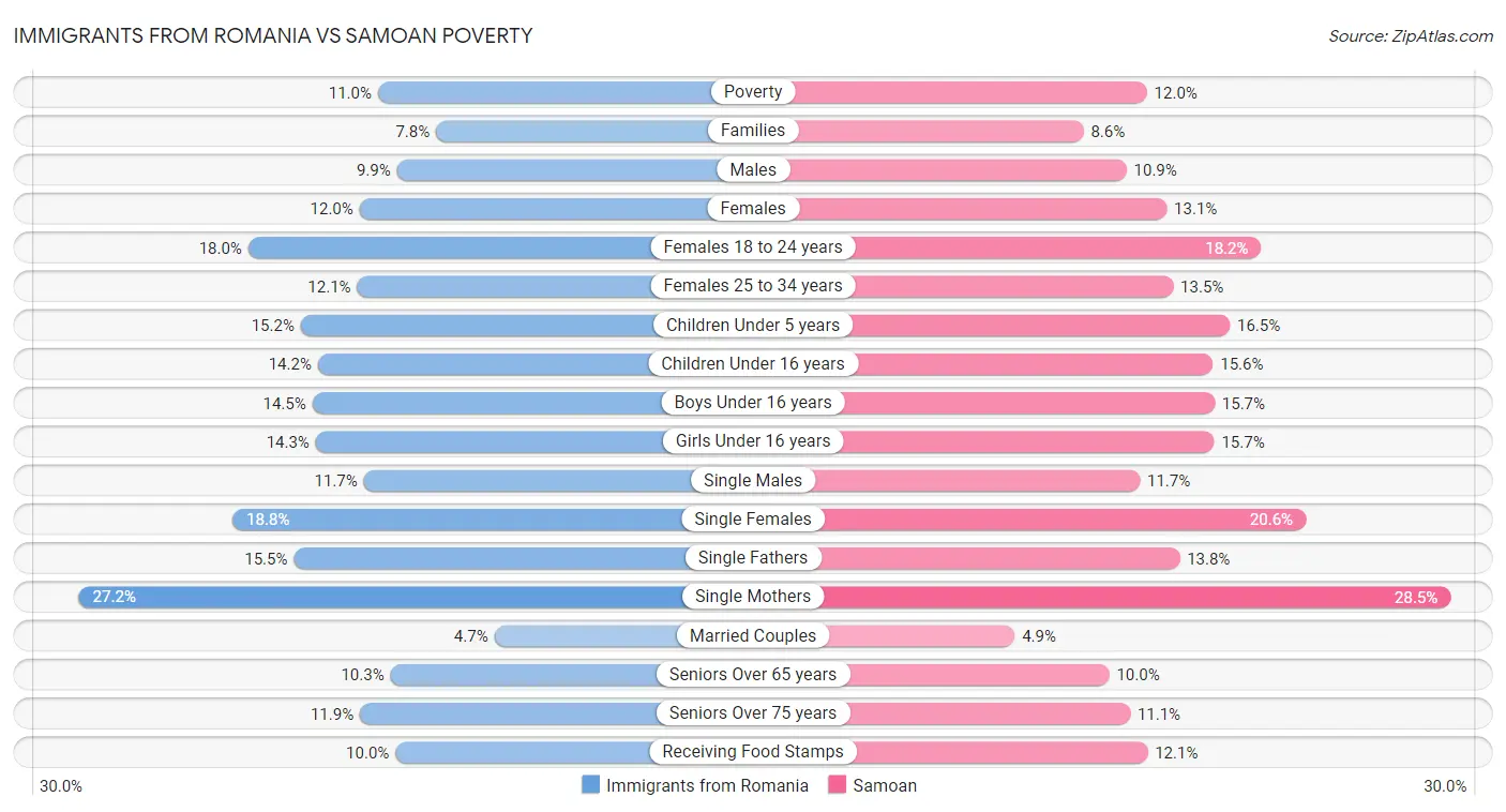 Immigrants from Romania vs Samoan Poverty