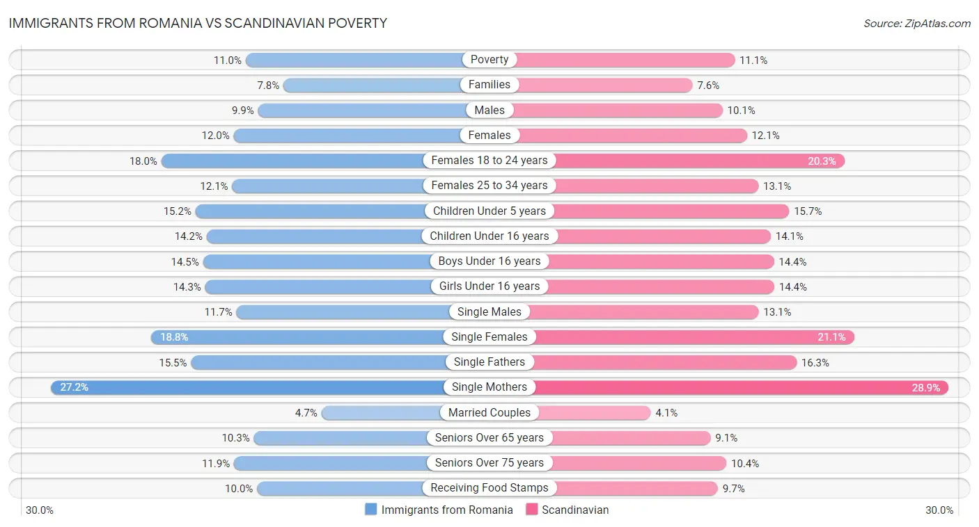 Immigrants from Romania vs Scandinavian Poverty