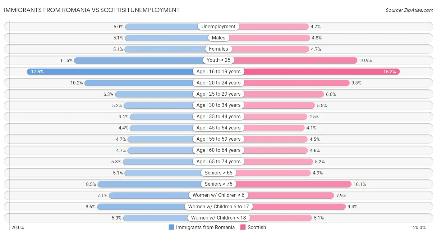 Immigrants from Romania vs Scottish Unemployment