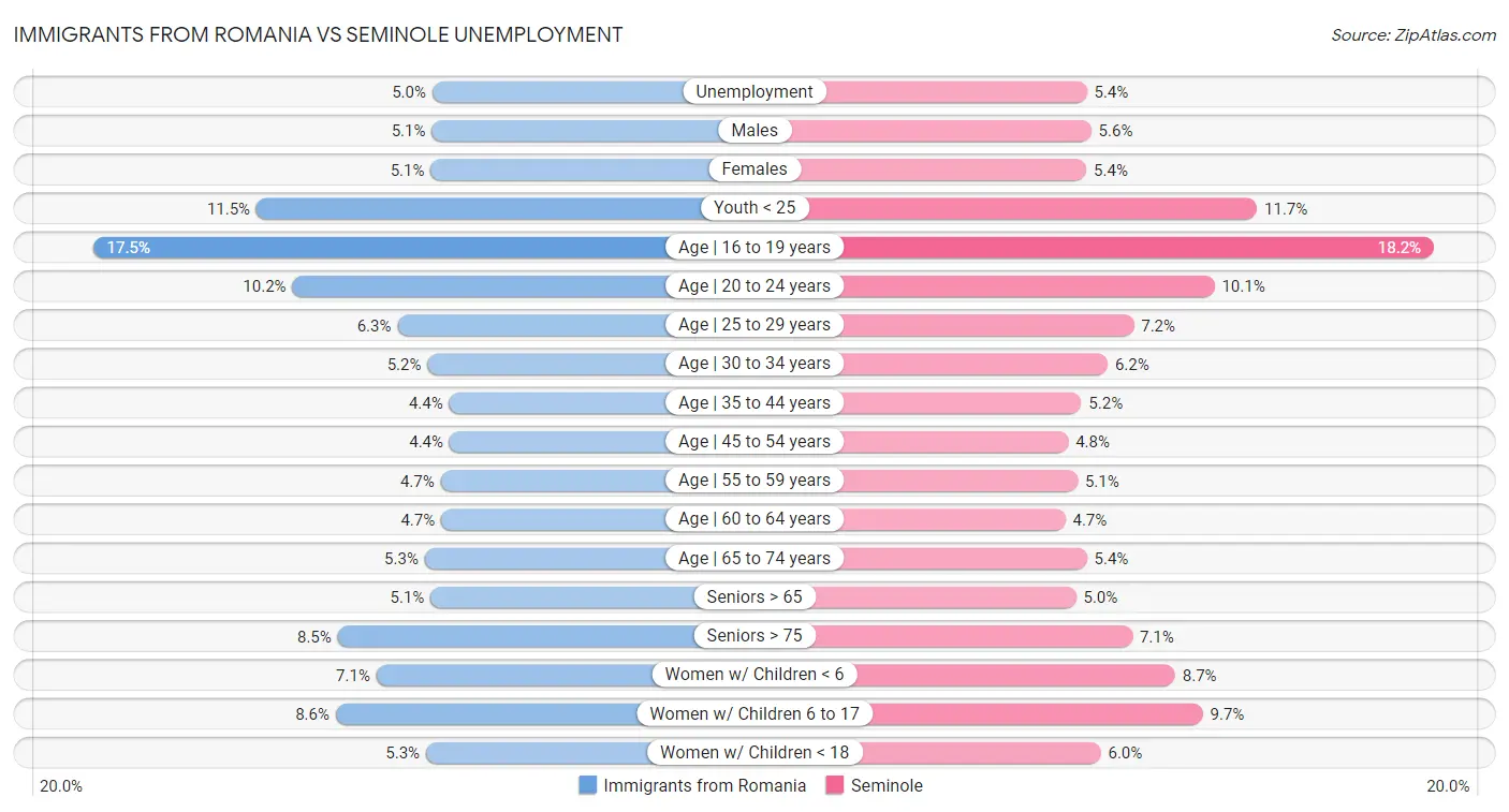 Immigrants from Romania vs Seminole Unemployment
