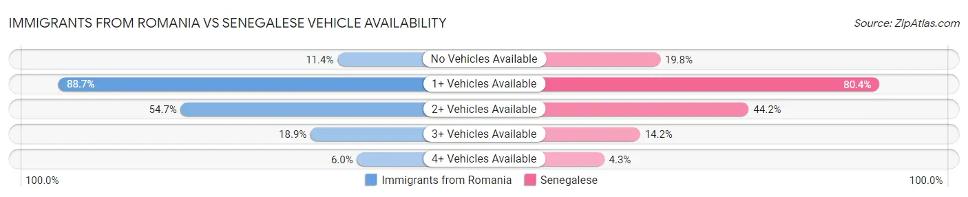 Immigrants from Romania vs Senegalese Vehicle Availability