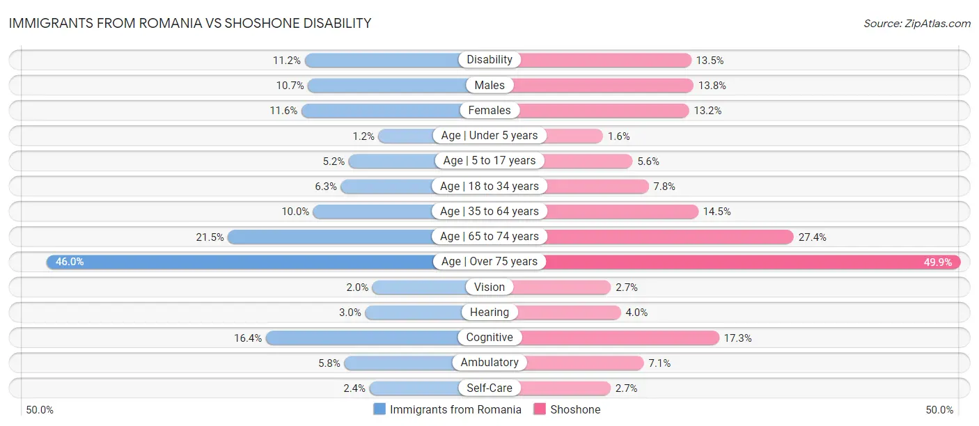Immigrants from Romania vs Shoshone Disability