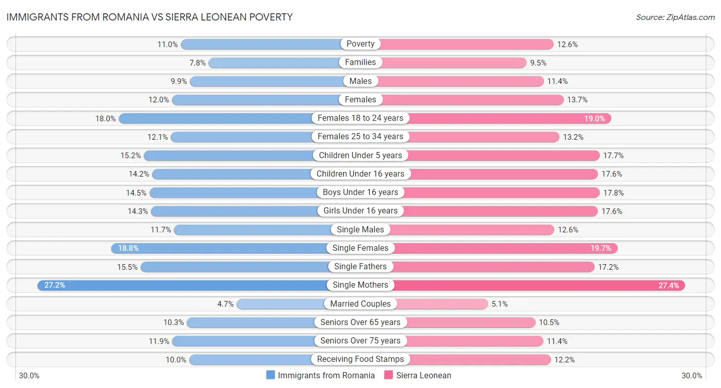 Immigrants from Romania vs Sierra Leonean Poverty