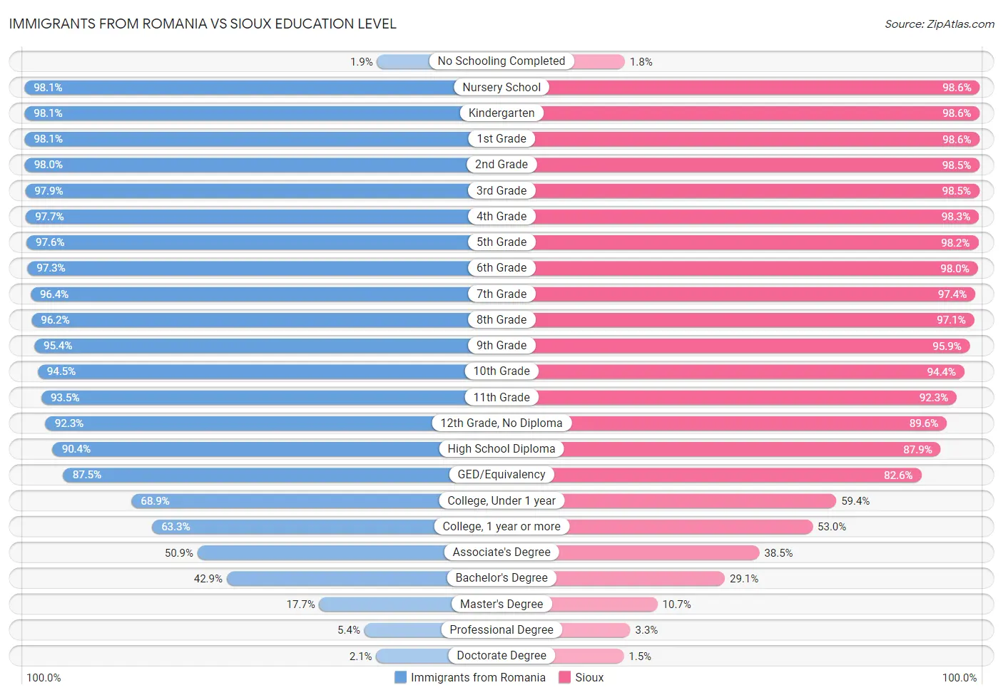 Immigrants from Romania vs Sioux Education Level