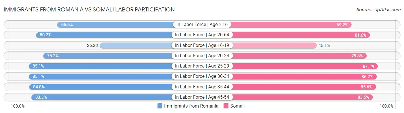 Immigrants from Romania vs Somali Labor Participation
