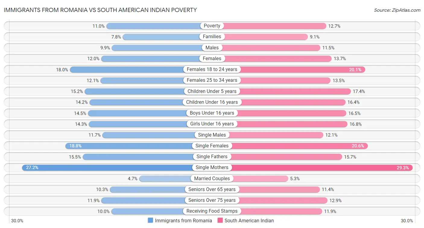 Immigrants from Romania vs South American Indian Poverty
