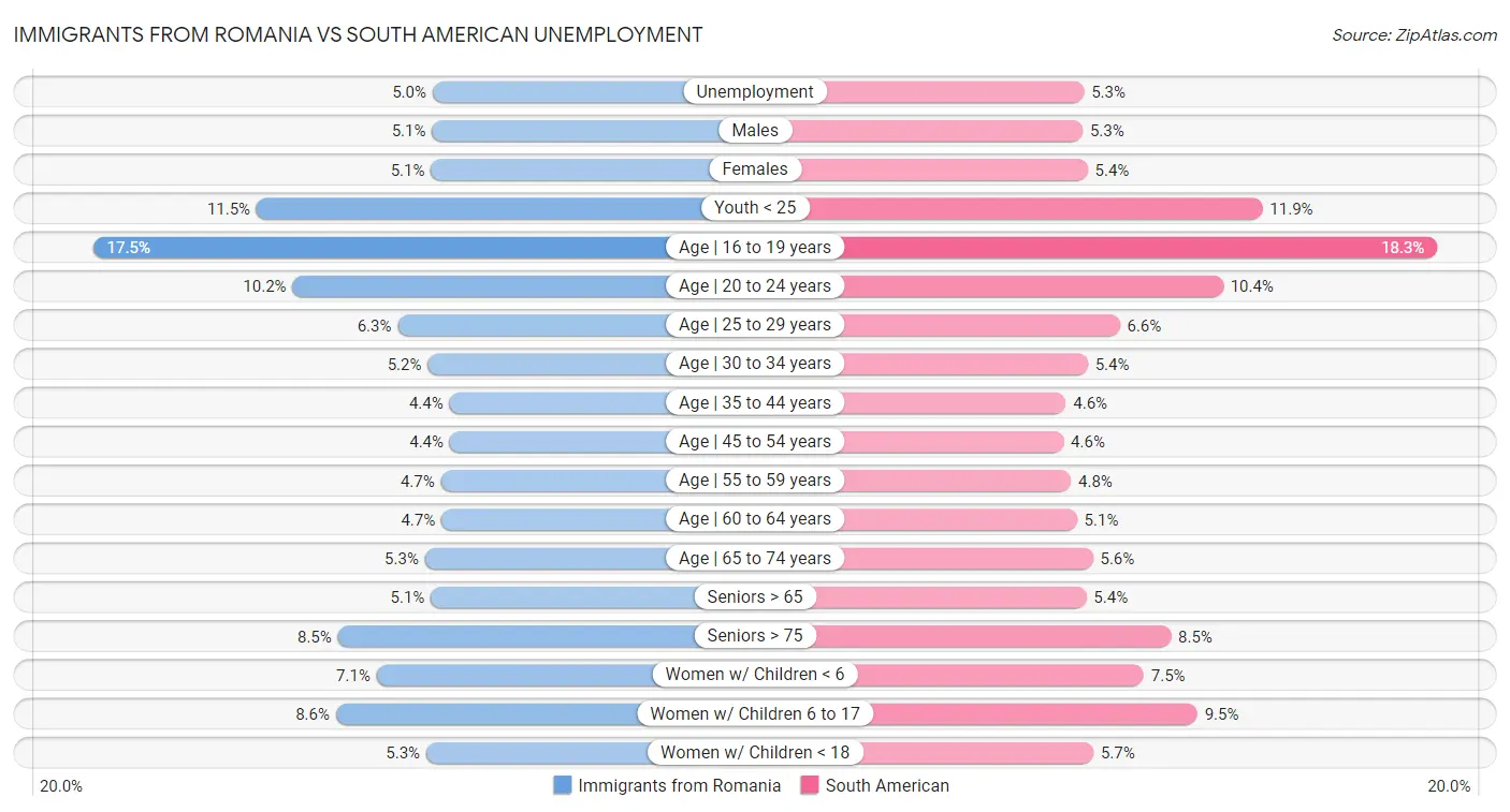 Immigrants from Romania vs South American Unemployment