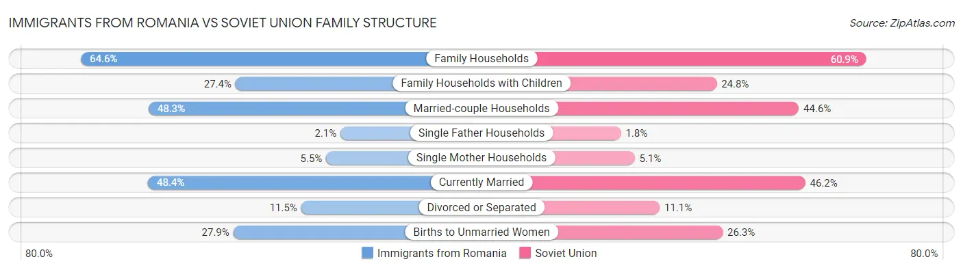 Immigrants from Romania vs Soviet Union Family Structure
