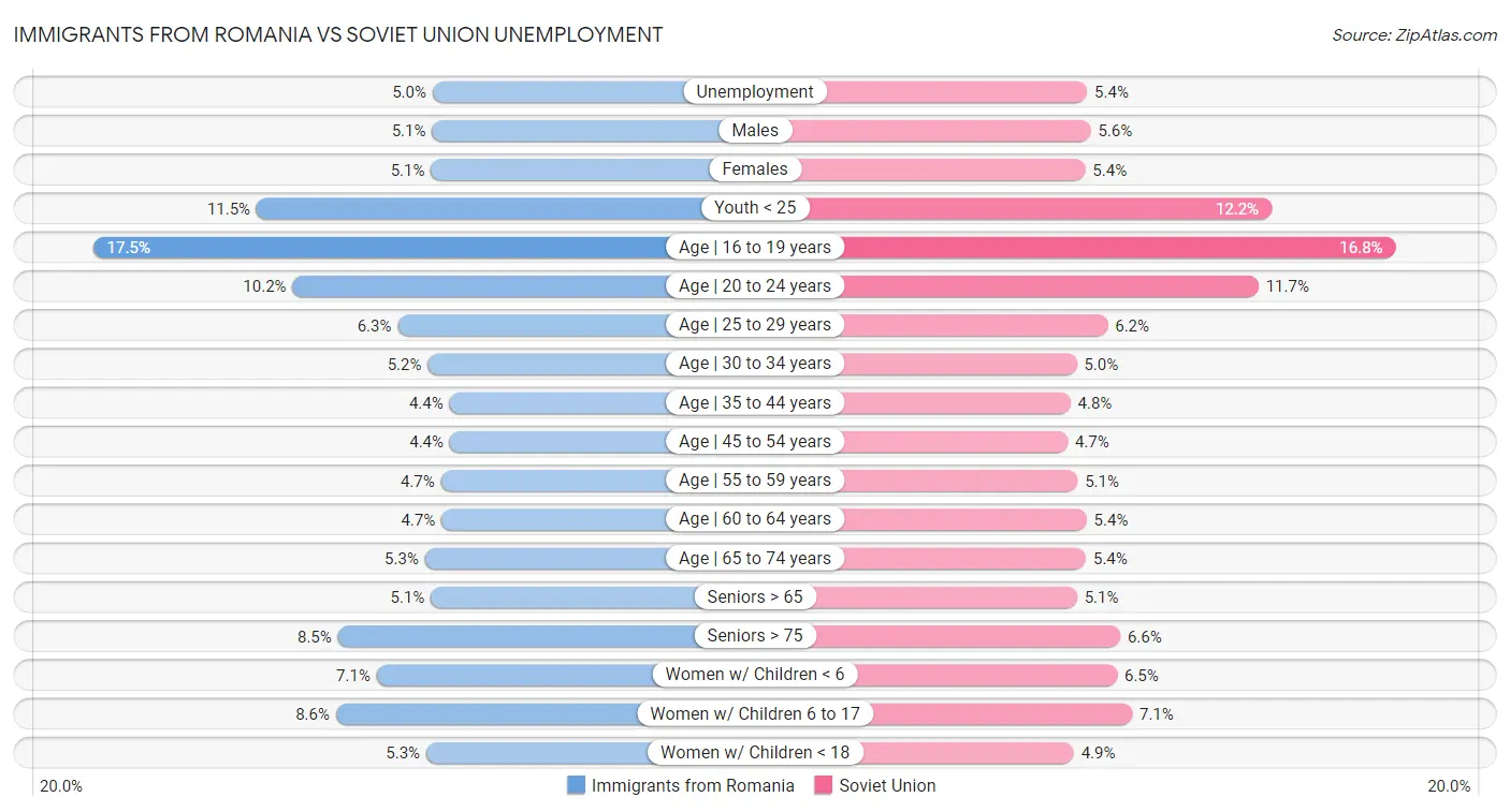 Immigrants from Romania vs Soviet Union Unemployment