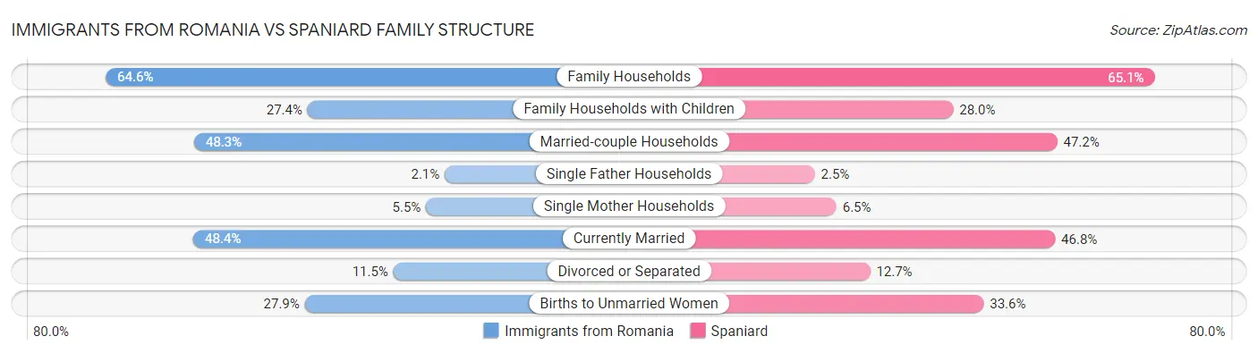 Immigrants from Romania vs Spaniard Family Structure
