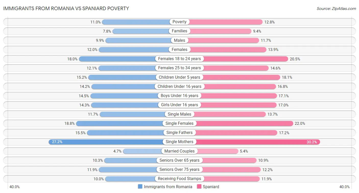 Immigrants from Romania vs Spaniard Poverty