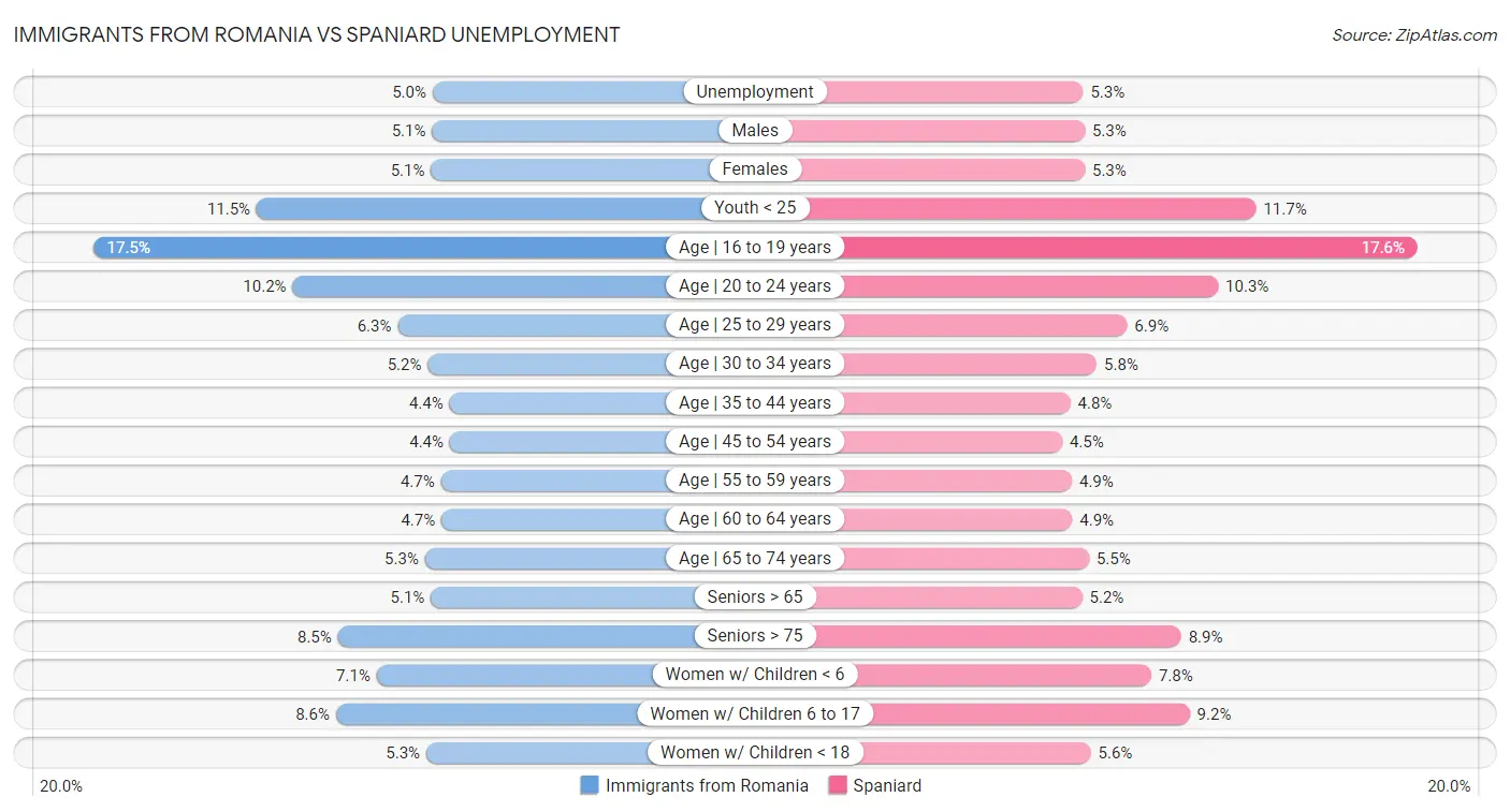 Immigrants from Romania vs Spaniard Unemployment