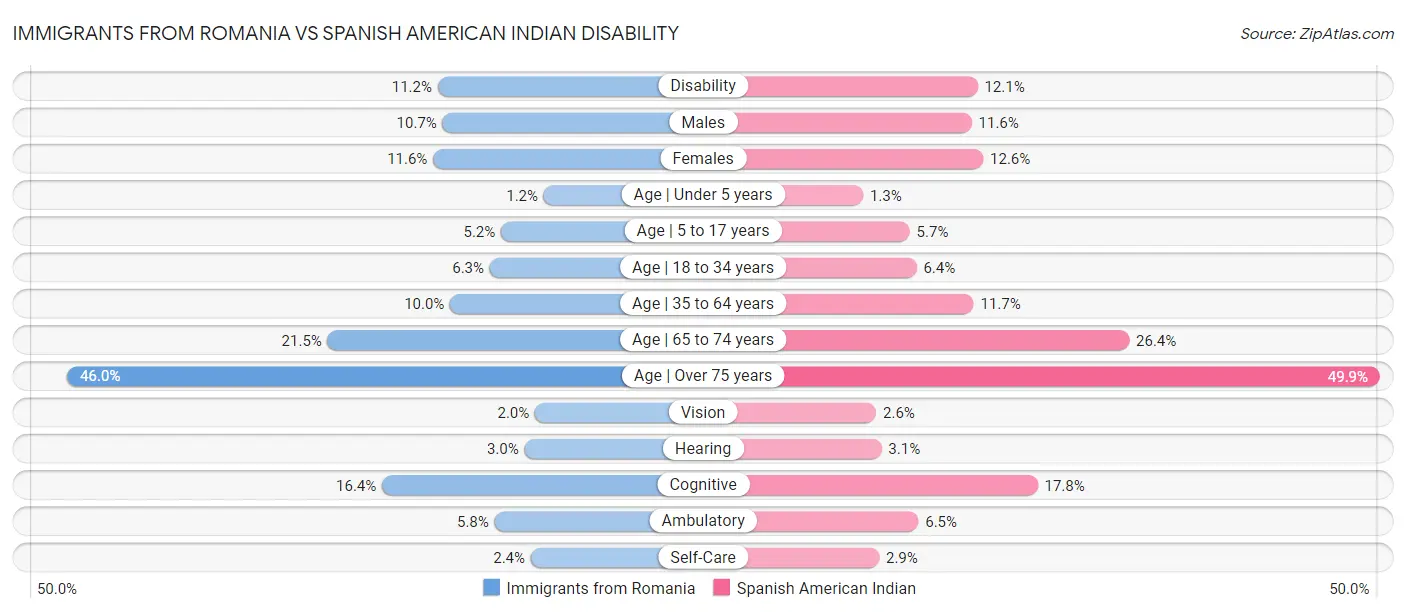 Immigrants from Romania vs Spanish American Indian Disability