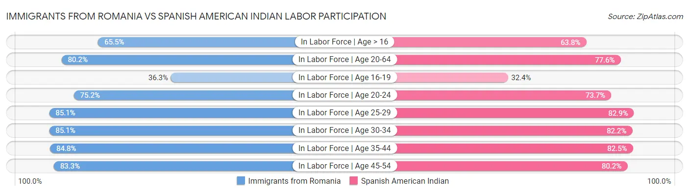 Immigrants from Romania vs Spanish American Indian Labor Participation