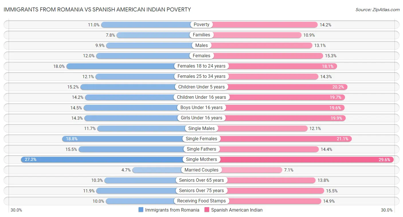 Immigrants from Romania vs Spanish American Indian Poverty