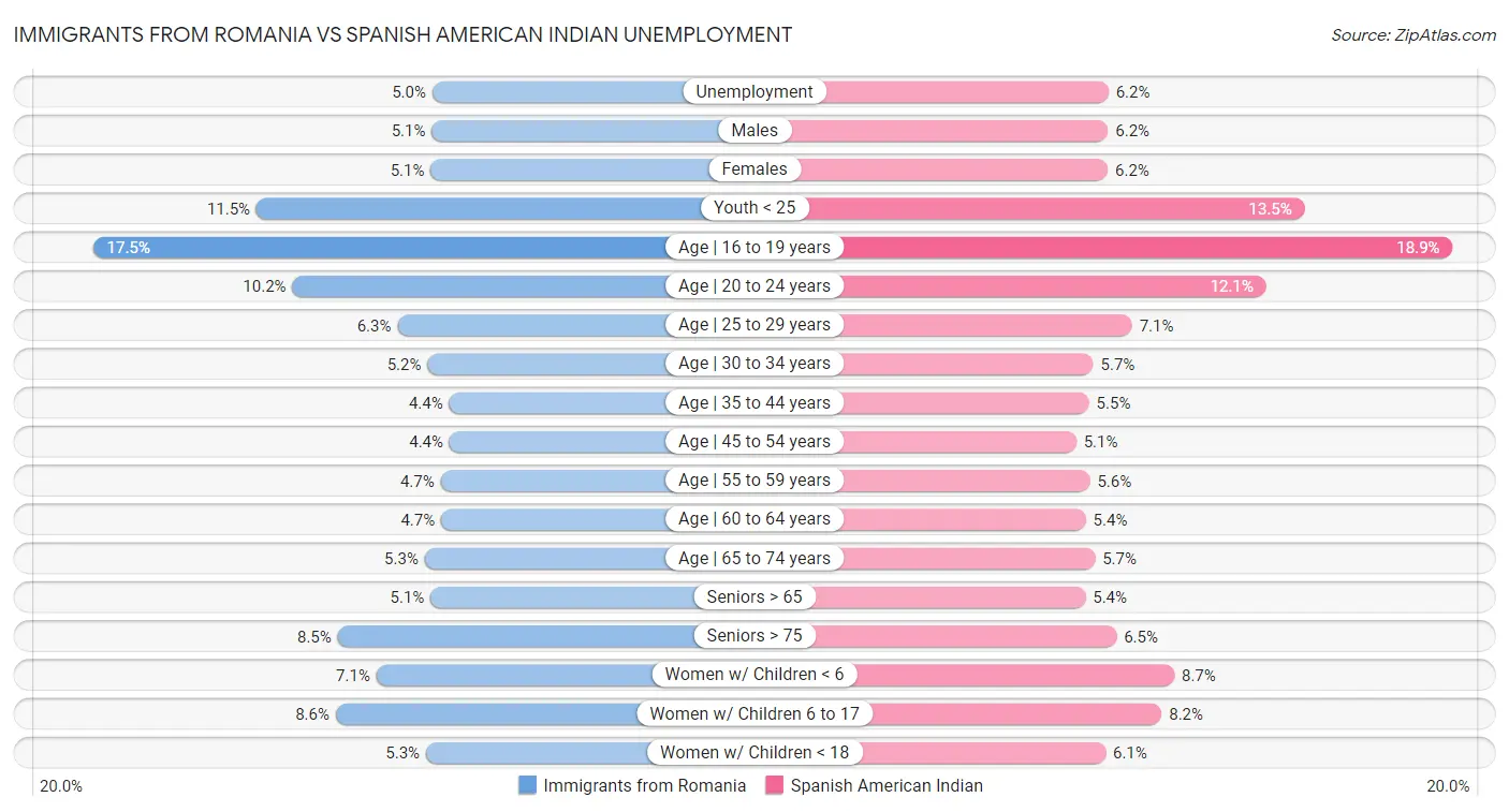 Immigrants from Romania vs Spanish American Indian Unemployment