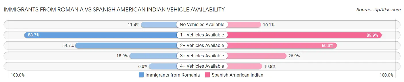 Immigrants from Romania vs Spanish American Indian Vehicle Availability
