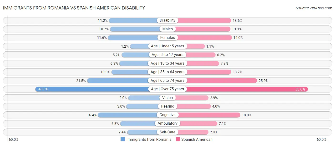 Immigrants from Romania vs Spanish American Disability