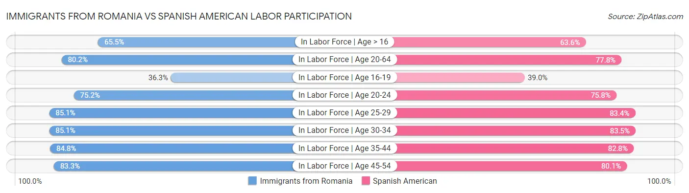 Immigrants from Romania vs Spanish American Labor Participation