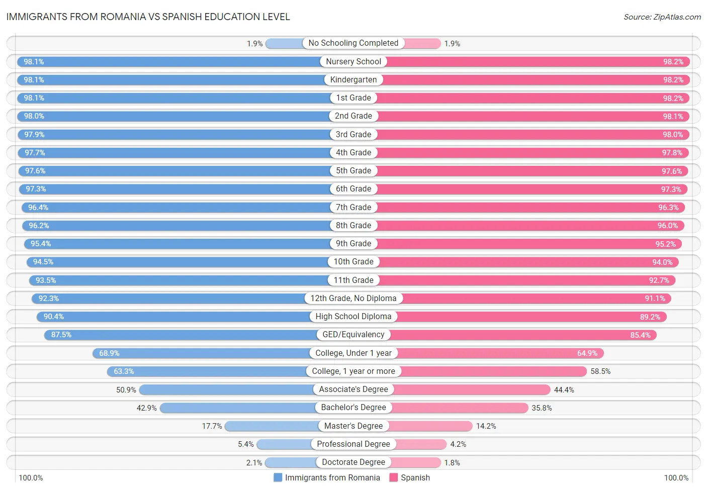 Immigrants from Romania vs Spanish Education Level