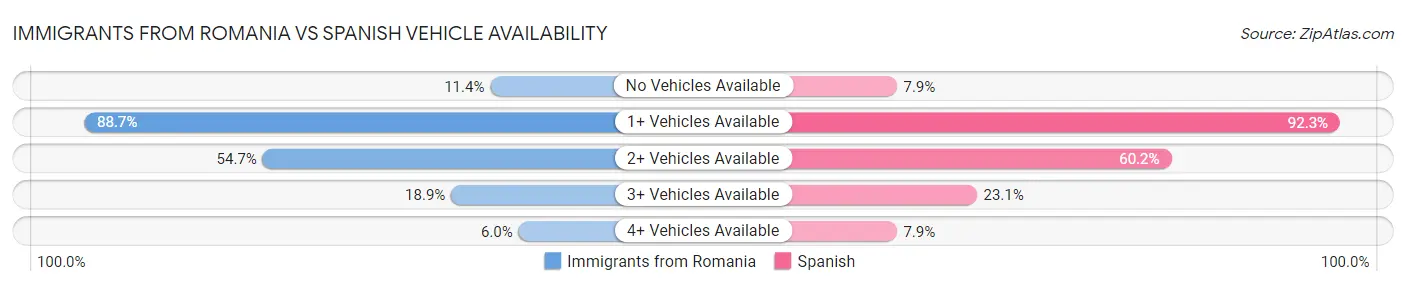 Immigrants from Romania vs Spanish Vehicle Availability