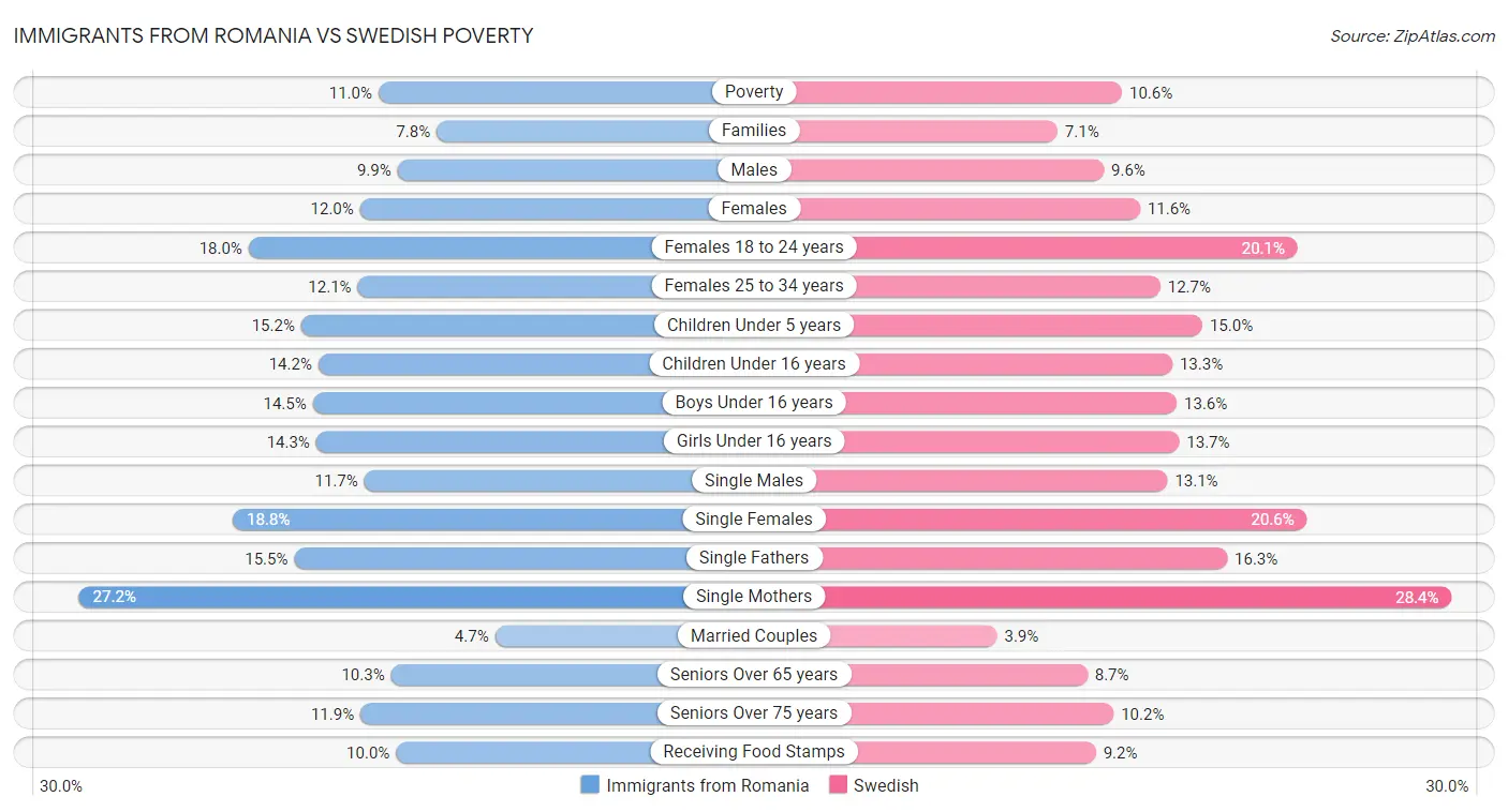 Immigrants from Romania vs Swedish Poverty