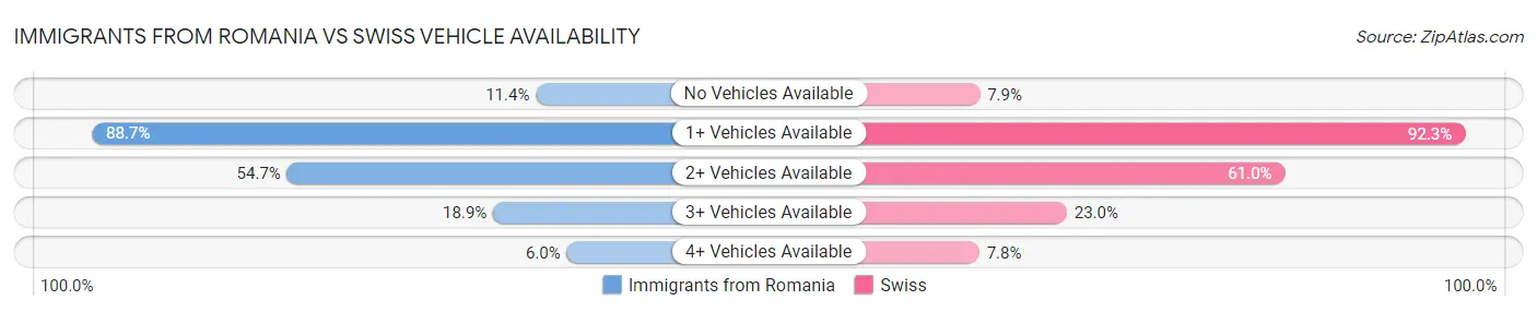 Immigrants from Romania vs Swiss Vehicle Availability