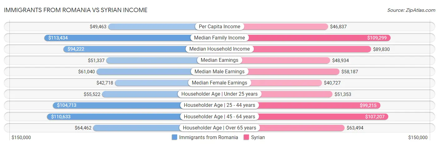 Immigrants from Romania vs Syrian Income